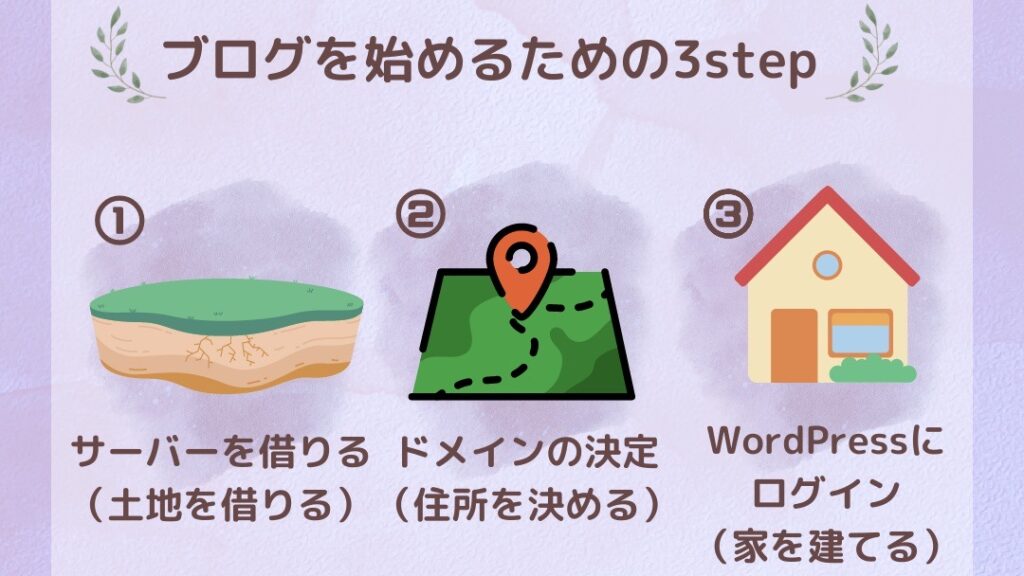 ブログ始める3step